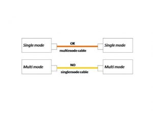Phân biệt sợi quang singlemode và multimode 3
